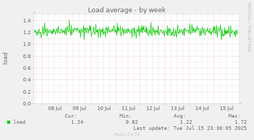 Load average