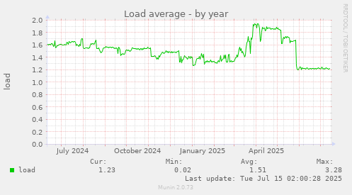 Load average