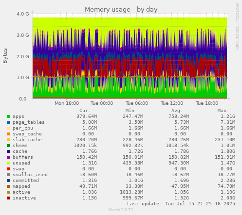 Memory usage