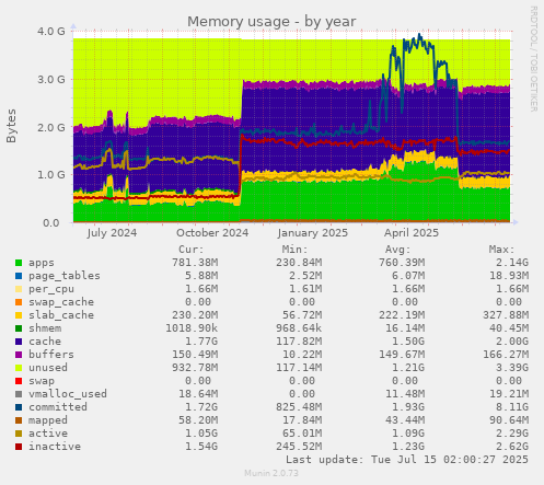Memory usage