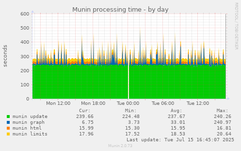 Munin processing time