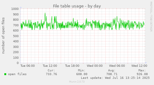 File table usage