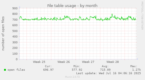 File table usage