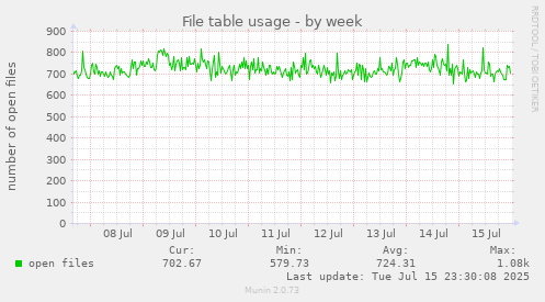 File table usage