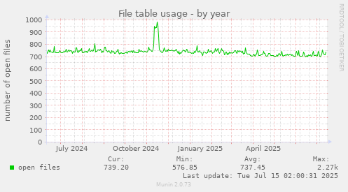 File table usage
