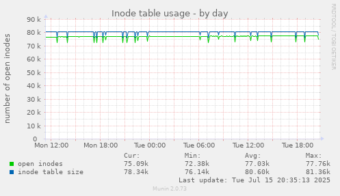 Inode table usage