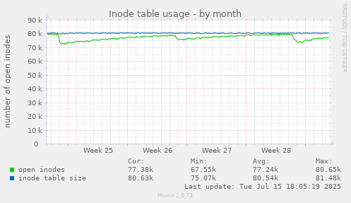 Inode table usage