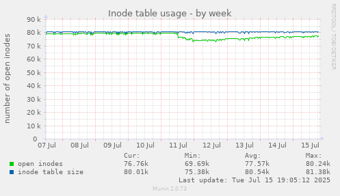 Inode table usage
