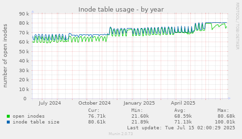 Inode table usage