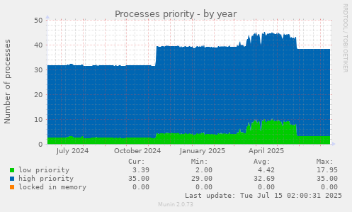 Processes priority