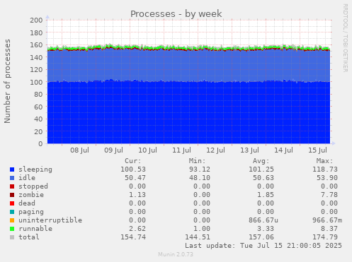Processes