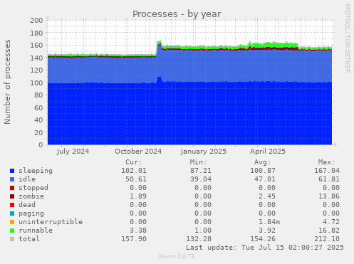 Processes