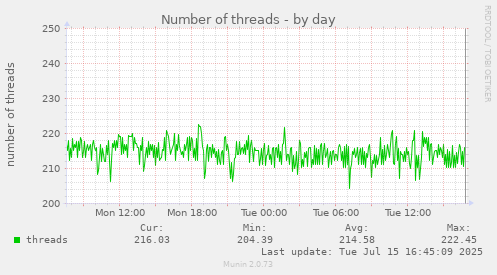 Number of threads