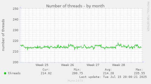 Number of threads