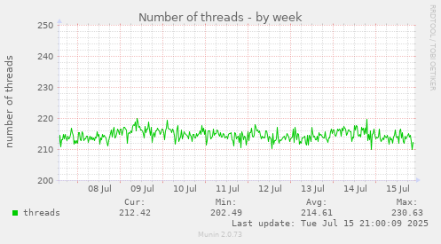 Number of threads