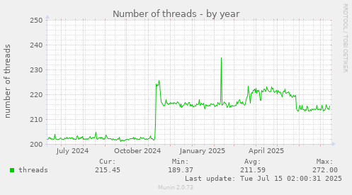 Number of threads