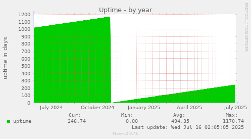 Uptime