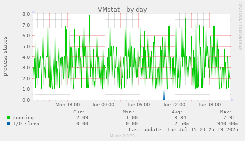 VMstat