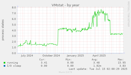 VMstat