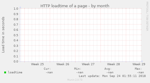 HTTP loadtime of a page