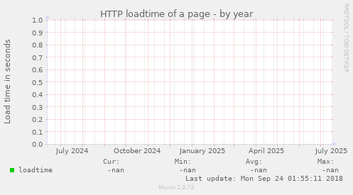 HTTP loadtime of a page