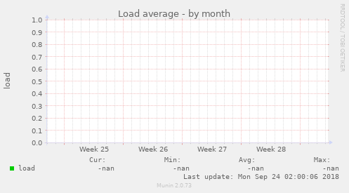 Load average