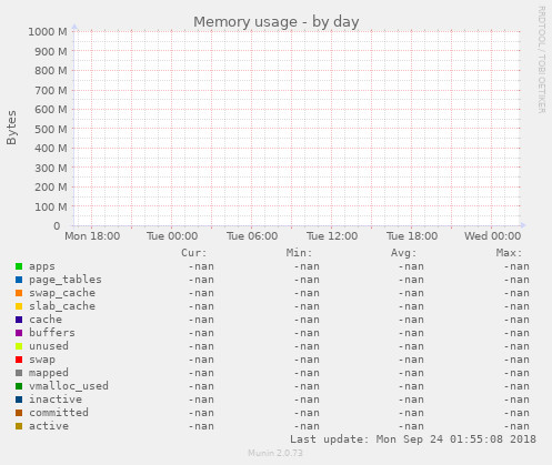 Memory usage