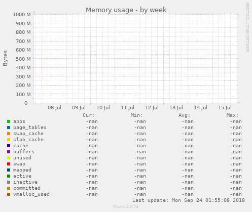 Memory usage