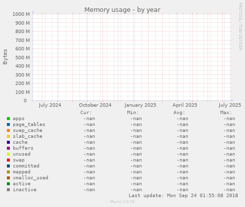 Memory usage