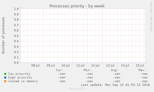 Processes priority