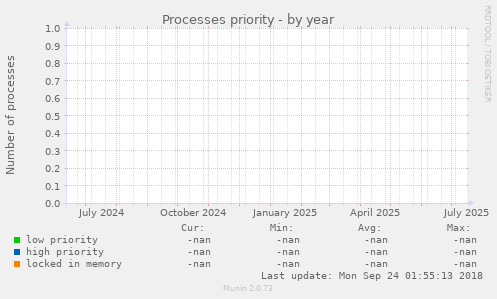 Processes priority