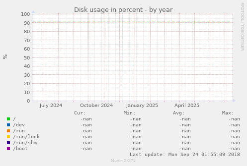 Disk usage in percent