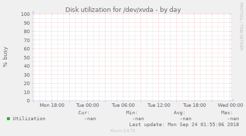 Disk utilization for /dev/xvda