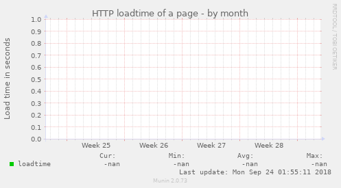 HTTP loadtime of a page