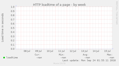 HTTP loadtime of a page