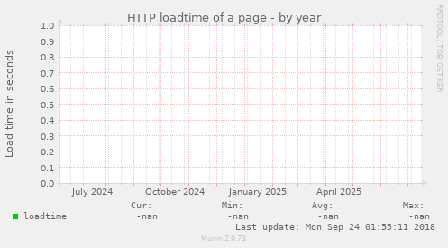 HTTP loadtime of a page