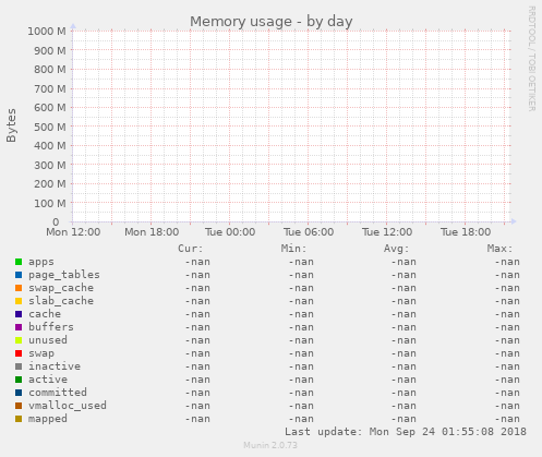 Memory usage