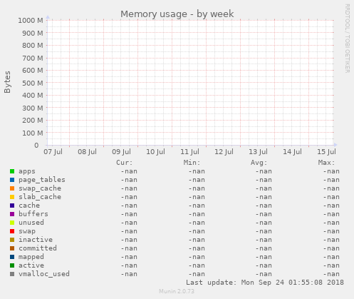 Memory usage