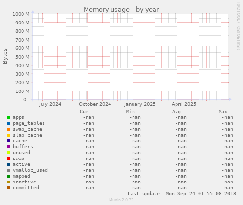 Memory usage