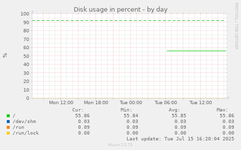 Disk usage in percent