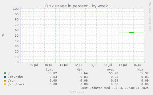 Disk usage in percent