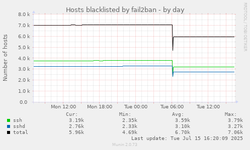 Hosts blacklisted by fail2ban