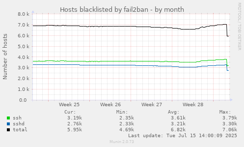 Hosts blacklisted by fail2ban