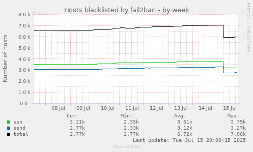 Hosts blacklisted by fail2ban