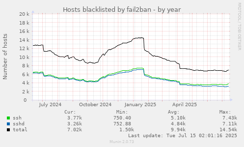 Hosts blacklisted by fail2ban
