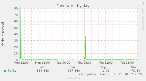 Fork rate
