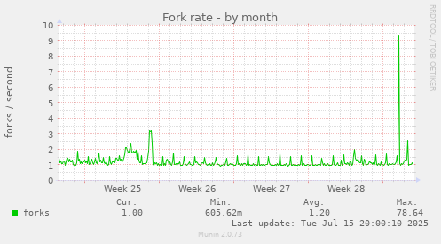 Fork rate