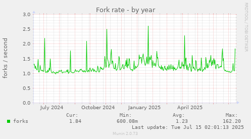 Fork rate