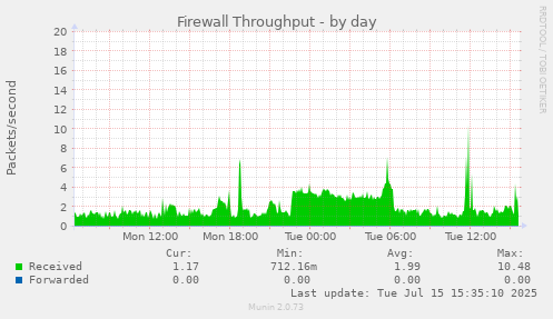 Firewall Throughput