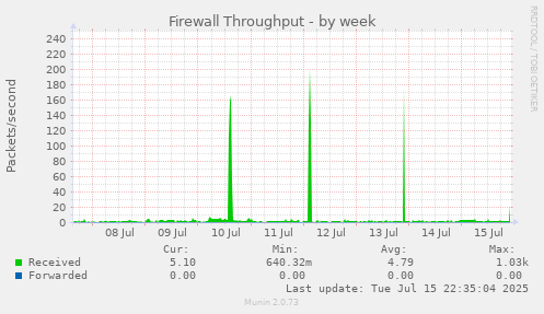 Firewall Throughput
